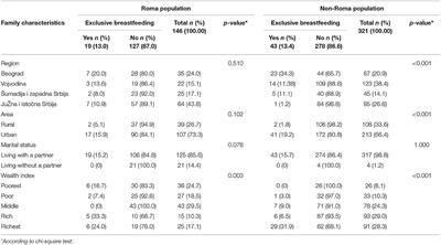 Surprising Differences in the Practice of Exclusive Breastfeeding in Non-Roma and Roma Population in Serbia